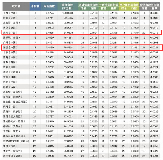 《2021全球重要城市开放数据指数》排行榜.png